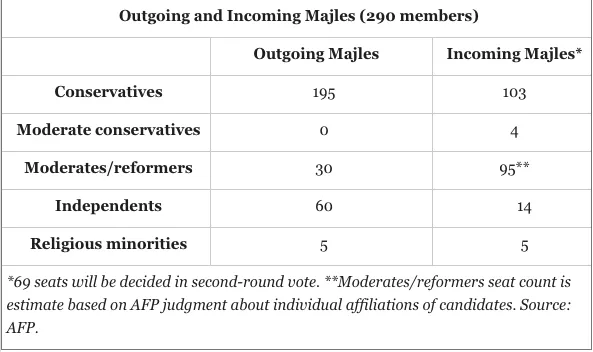 Outgoing and Incoming Majles (290 members)