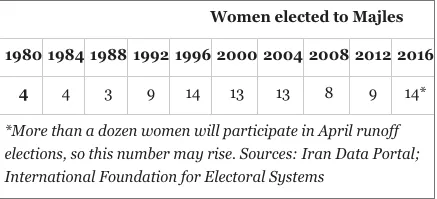 Women elected to Majles 2016