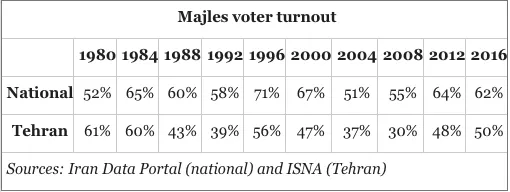 Majles voter turnout 2016