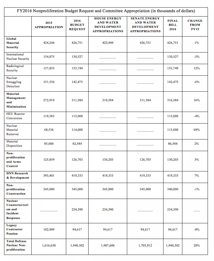 FY2016 Nonproliferation budget request and committee appropriation