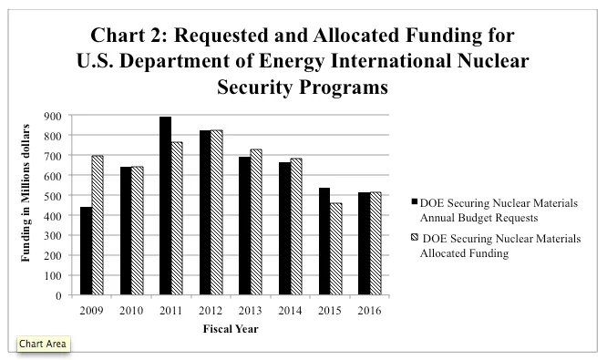 Requested and allocated funding for U.S. department of energy international nuclear security programs.