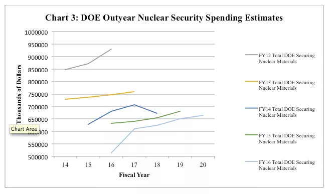 DOE outyear nuclear security spending estimates