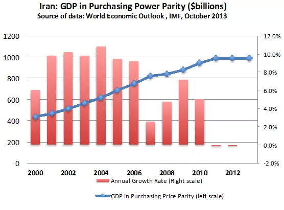 Iran GDP in Purchasing Power Parity 2013