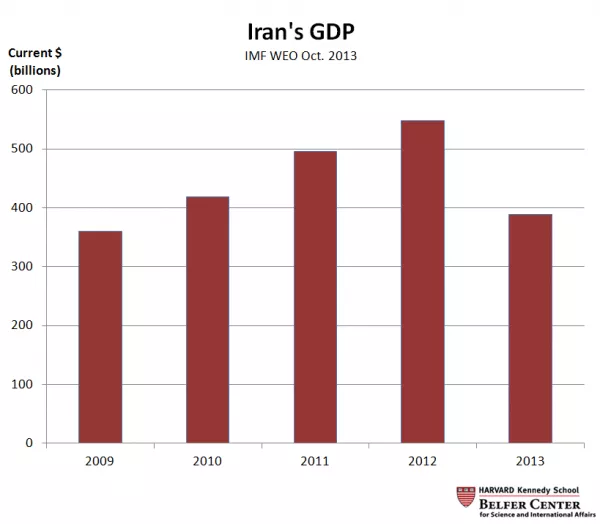 Iran GDP