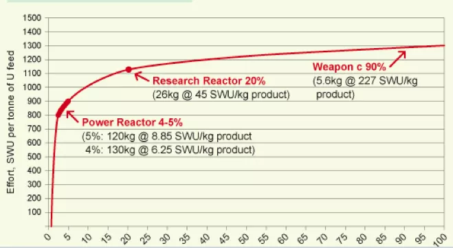 Iran SWU Effort per ton of U feed
