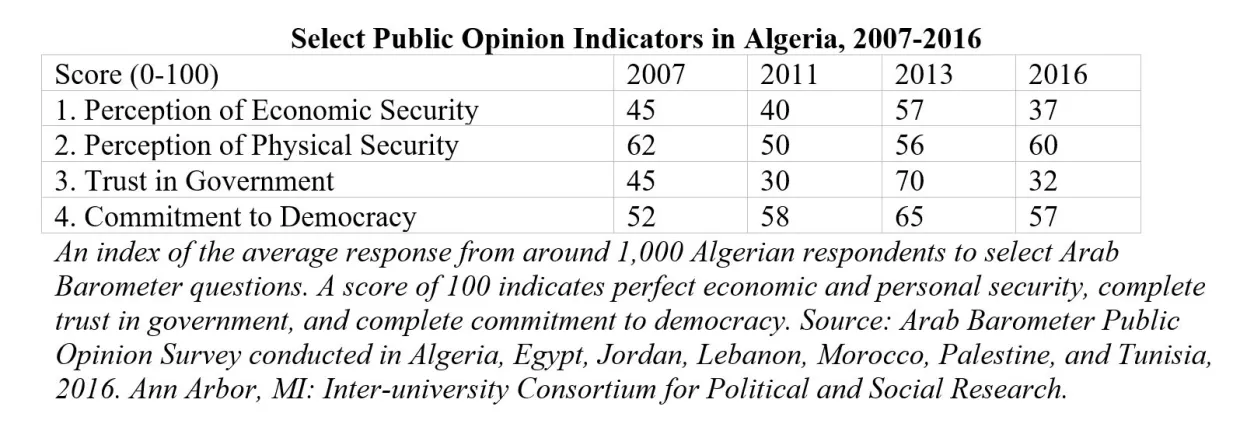 Select Public Opinion Indicators in Algeria, 2007-2016
