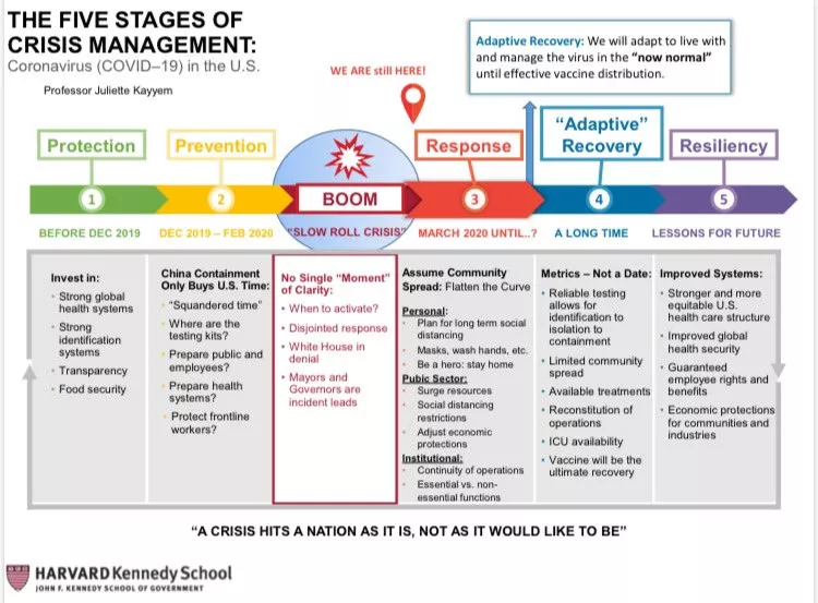 Chart showing the five stages of Crisis Management
