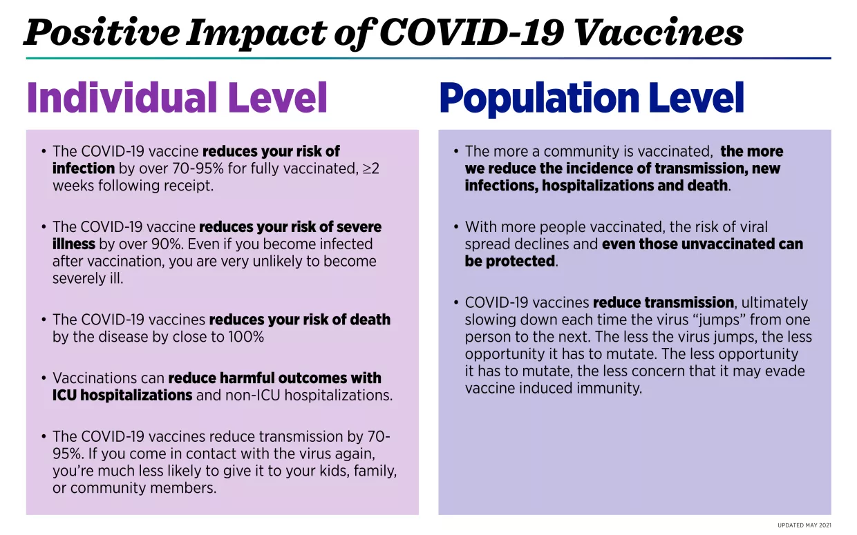 Positive Impact of COVID19 Vaccines at the Individual and Population ...