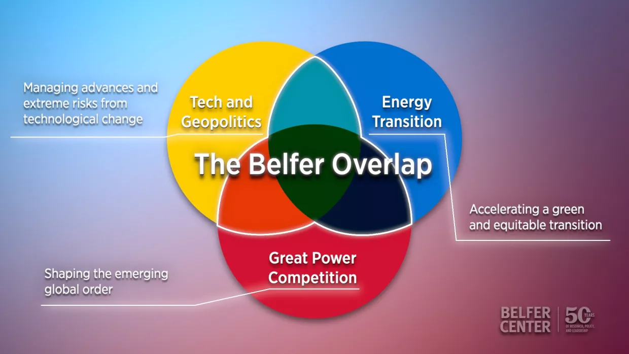 The Belfer Overlap Graphic. A Venn diagram of three primary colored circles.
