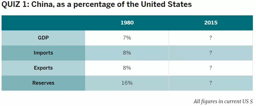 Quiz 1: China, as a percentage of the United States
