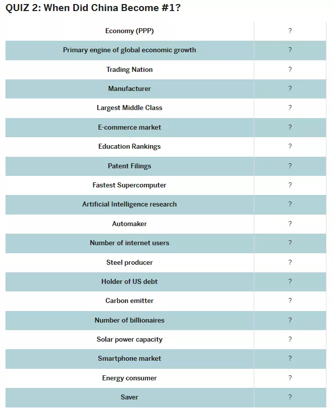 Quiz 2: When Did China Become #1?