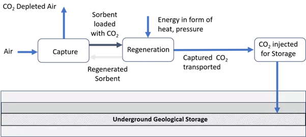 Schematic of generic direct air carbon capture and storage (DACCS) process.