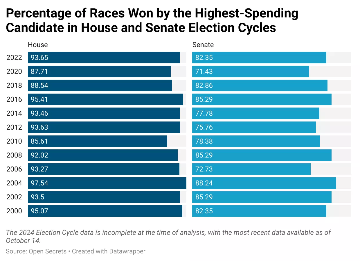 Figure of the Percentage of Races Won by the Highest-Spending Candidate in House and Senate Election Cycles