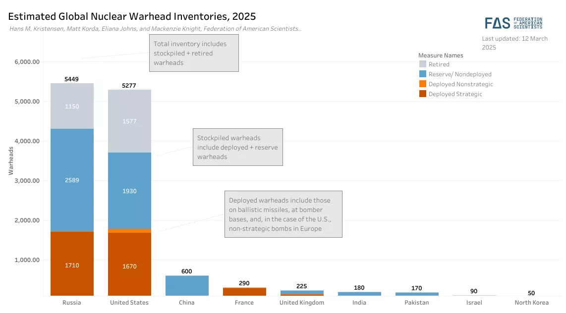 Estimated Global Nuclear Warhead Inventories, 2025