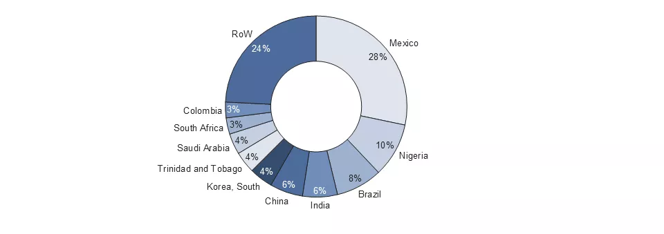 Share of border carbon adjustment revenue by country. Mexico represents the largest share at 28%.
