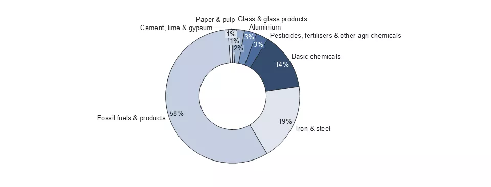 Share of border carbon adjustment revenue by country and good. The fossil fuels and related products sector represent the dominant share of revenue at 58%.