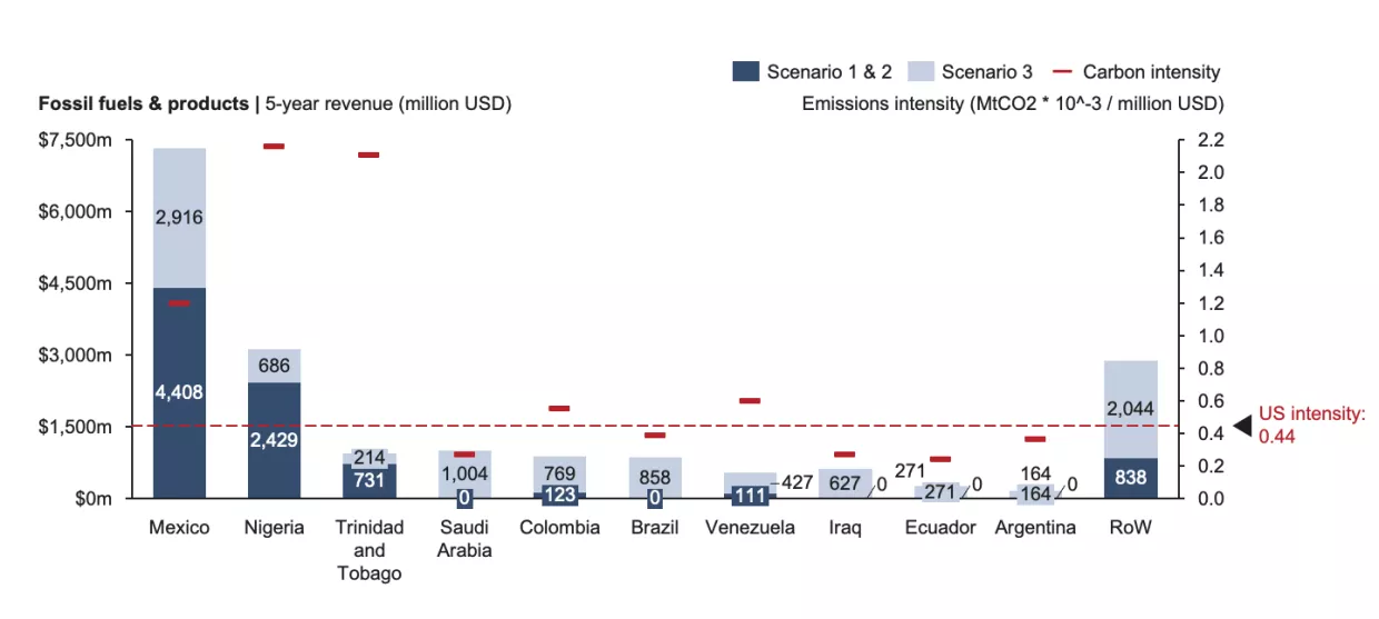 Carbon intensity and five-year revenue potential of top 10 fossil fuel exporters.