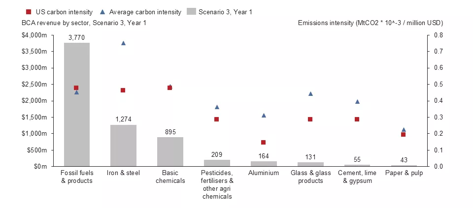Graph of U.S. carbon intensity relative to U.S. imports.