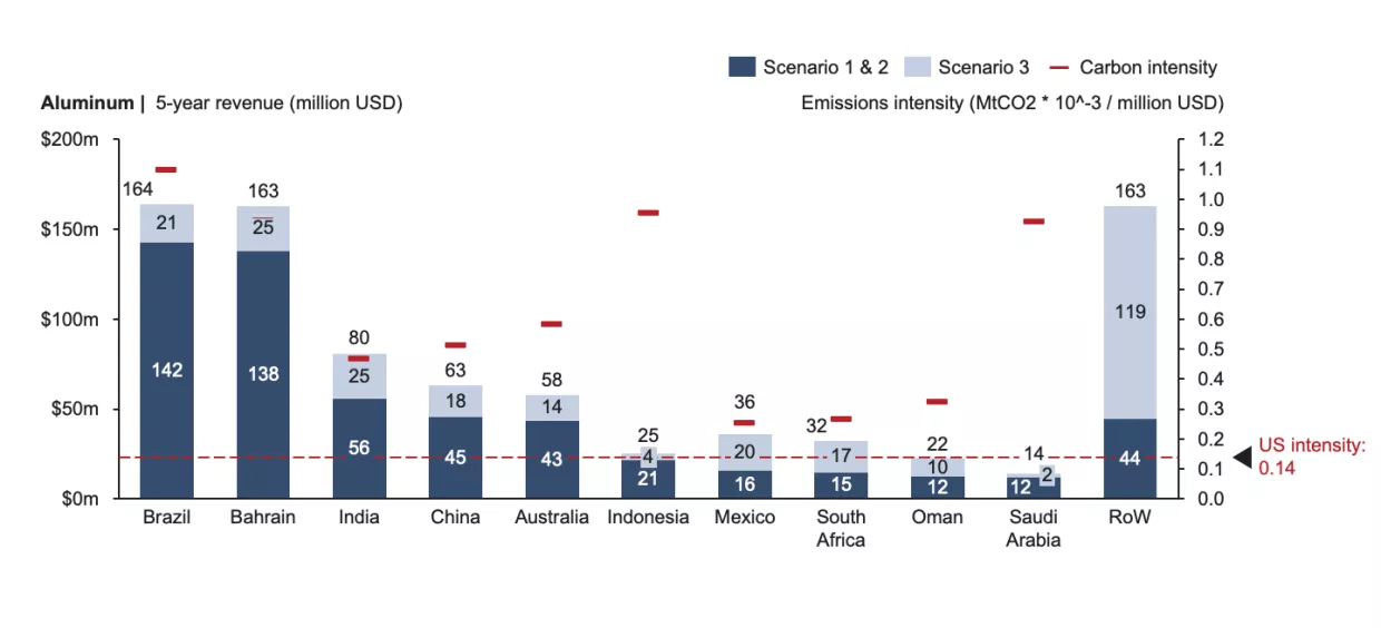 Carbon intensity and 5-year revenue potential of top 10 aluminum exporters.