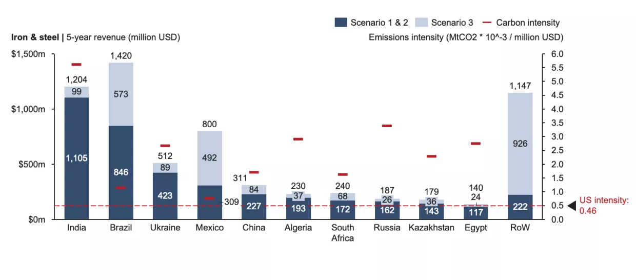 Carbon intensity and five-year revenue potential of top 10 iron and steel exporters.