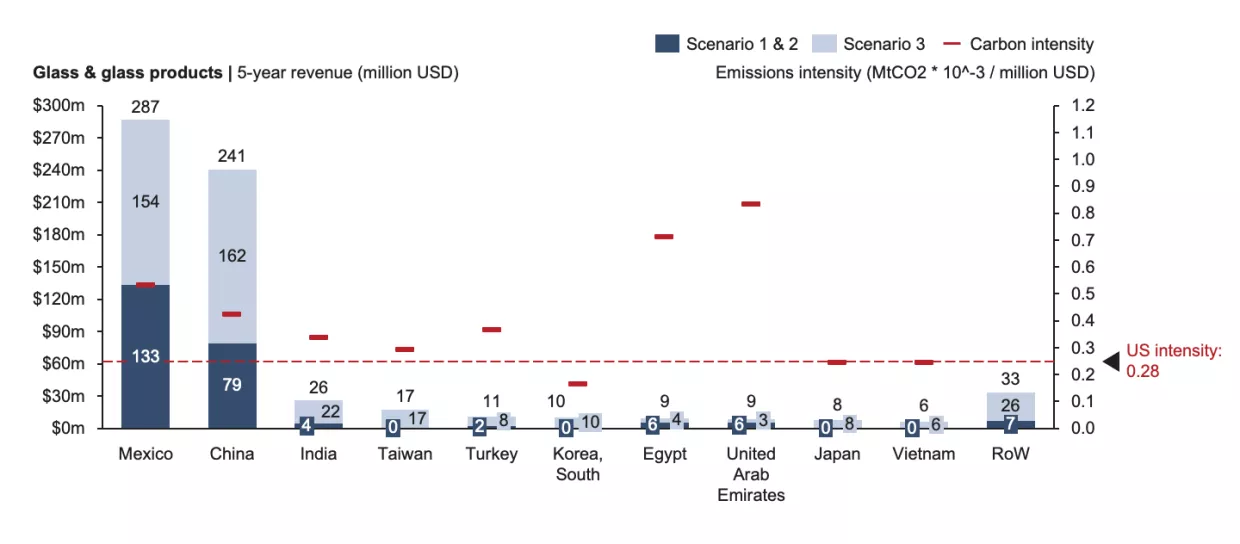 Carbon intensity and 5-year revenue potential of top 10 glass exporters.