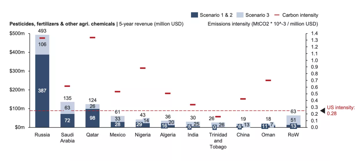 Carbon intensity and 5-year revenue potential of top 10 fertilizer exporters.