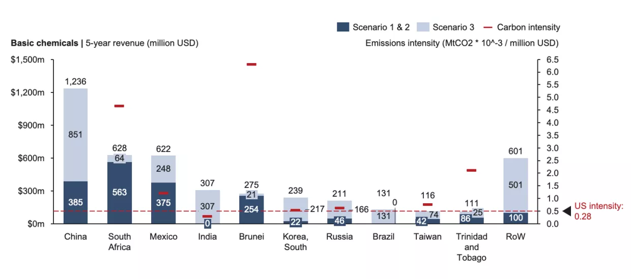Carbon intensity and five-year revenue potential of top 10 chemical exporters.