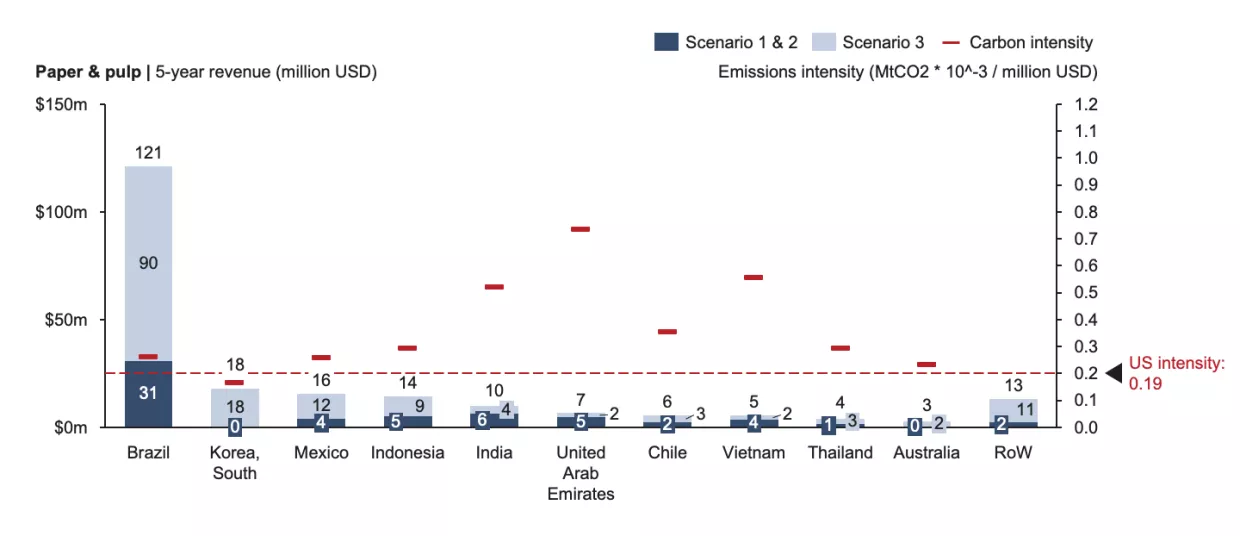 Carbon intensity and five-year revenue potential for top 10 paper exporters.