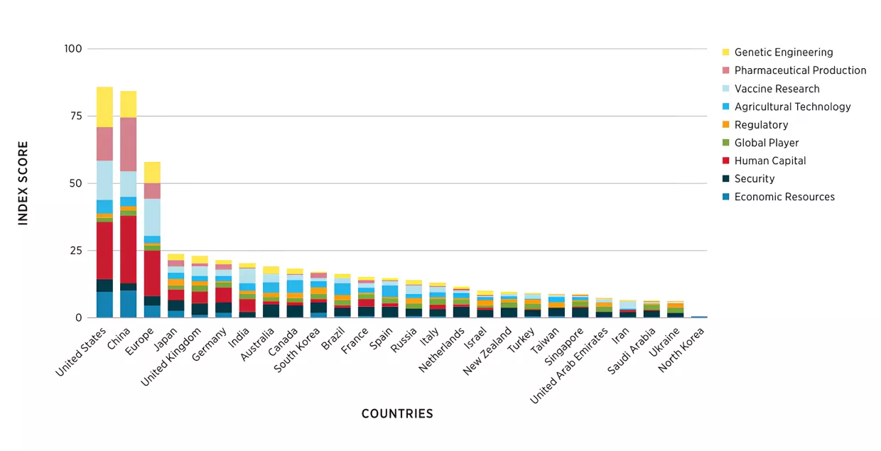 CET Index - Biotech Sector Breakdown