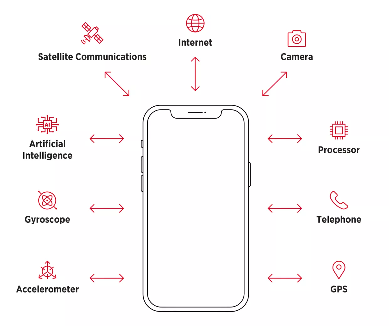 Figure Depicting Technological Convergence