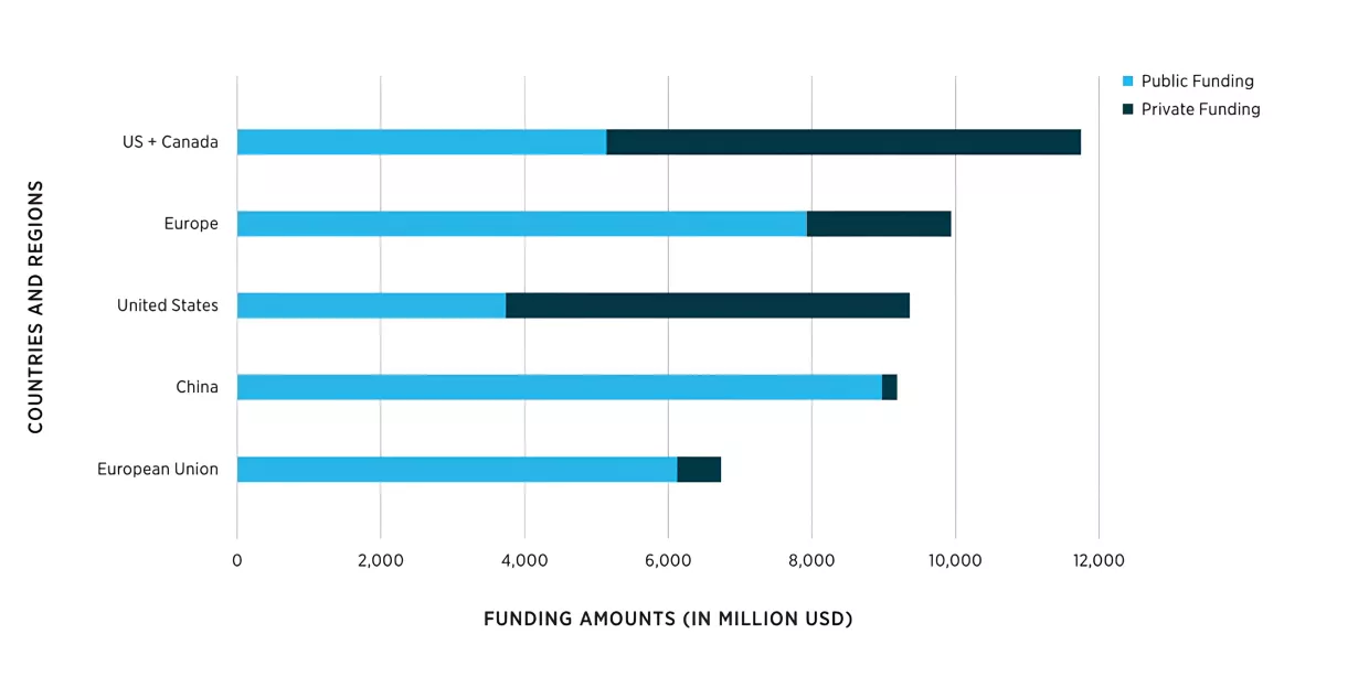 Figure of Quantum Research Funding by Country or Region