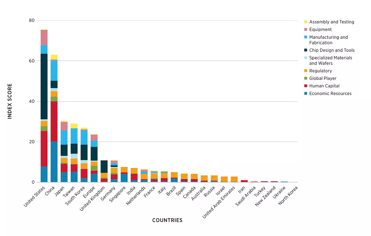 CET Index - Semiconductors Sector Breakdown