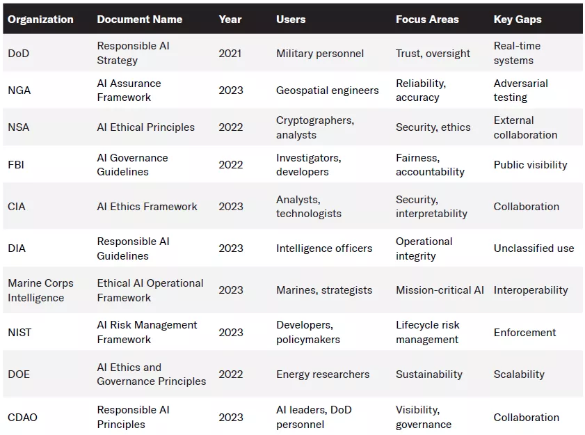 Agile AI Table 1