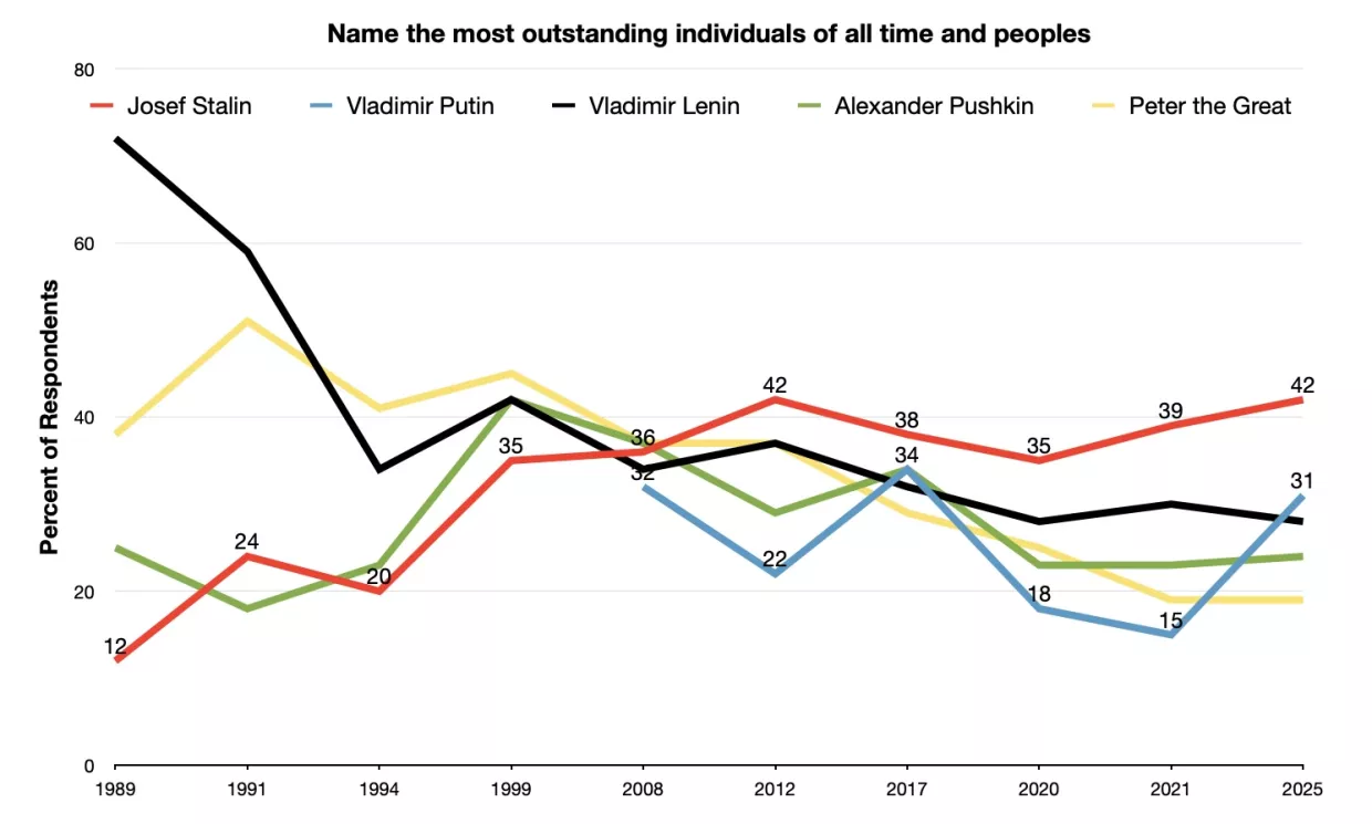 Graph of opinion poll