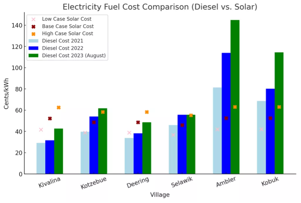 Bar chart showing the sLCOE of electricity cost by diesel versus solar energy for selected Alaska villages from 2021-2023.