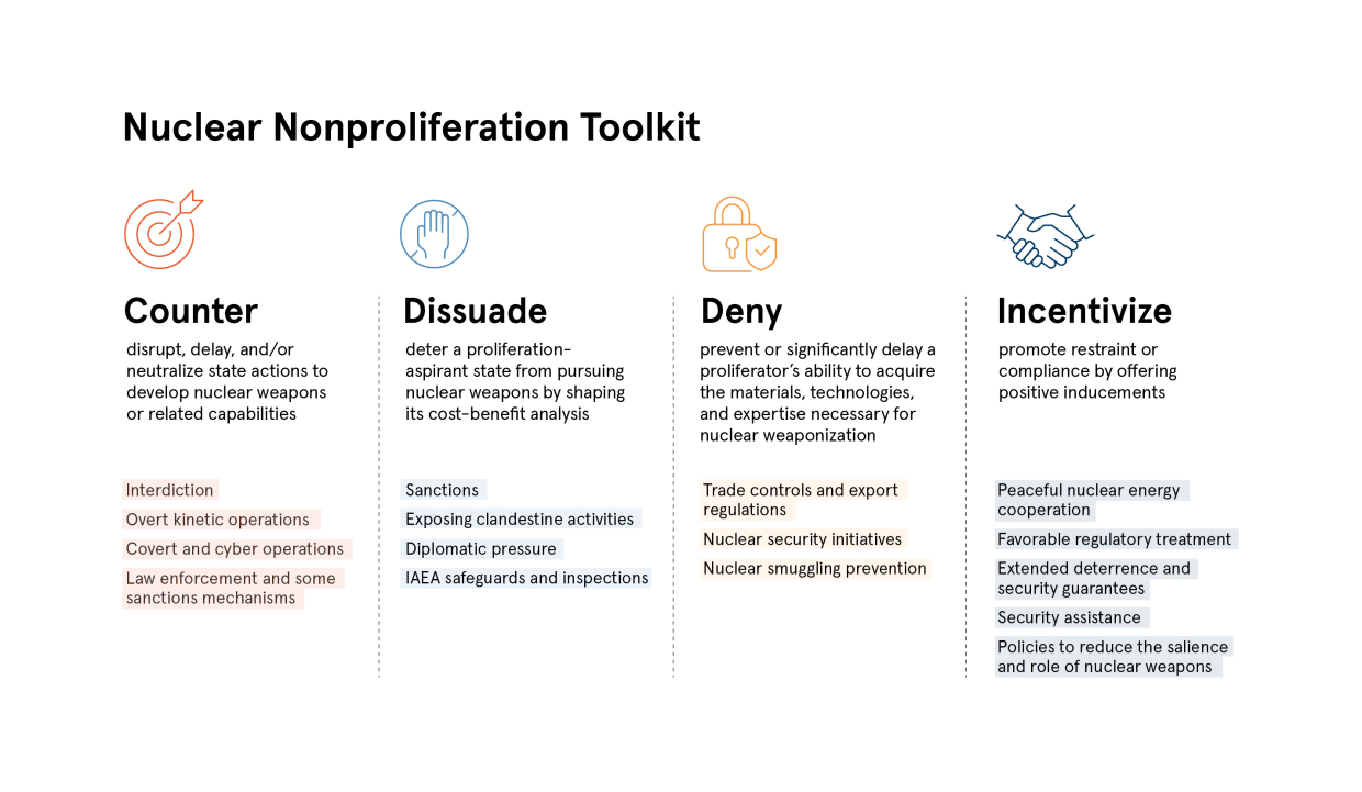 The Nonproliferation Toolkit