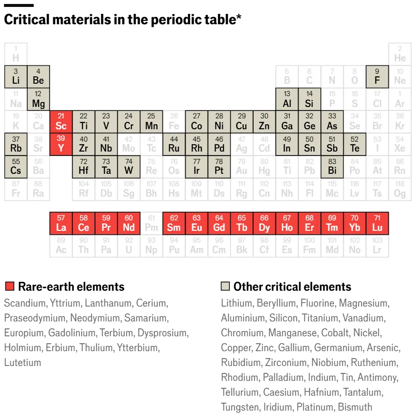 Critical materials in the periodic table*