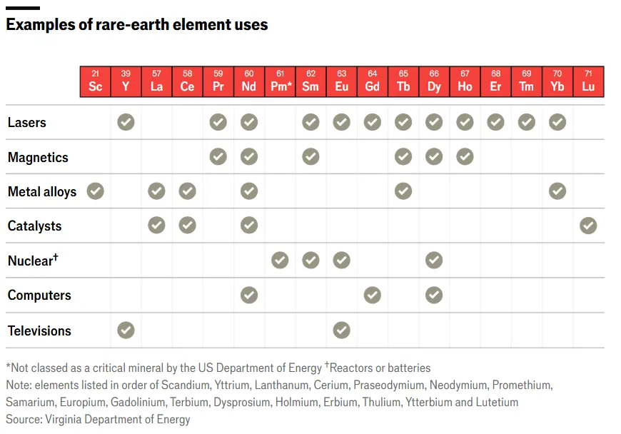 Examples of rare-earth element uses