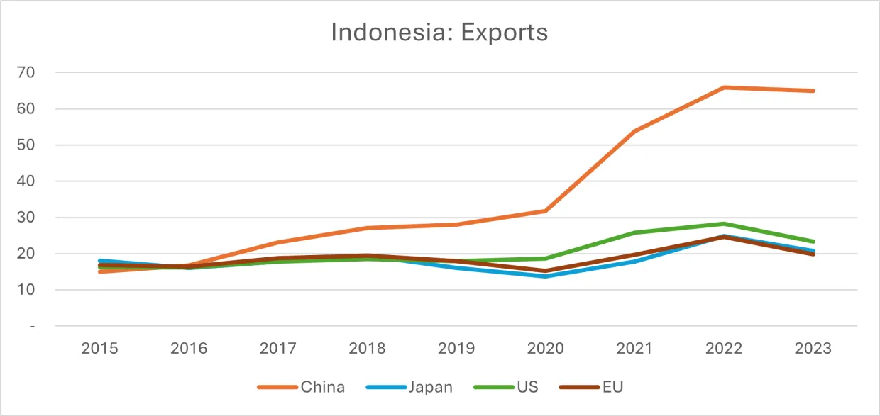 This figure shows Indonesia's major export destinations 