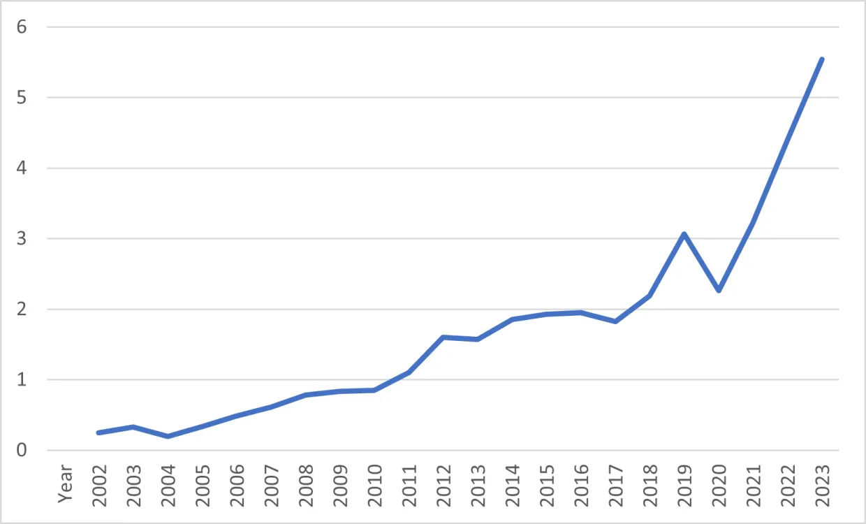 This figure shows Turkey’s Defense Industry Exports (in $ Billions)