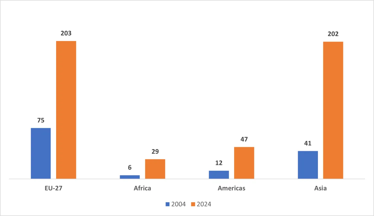 This figure shows Turkey’s foreign trade, regional breakdown (in $ Billions)