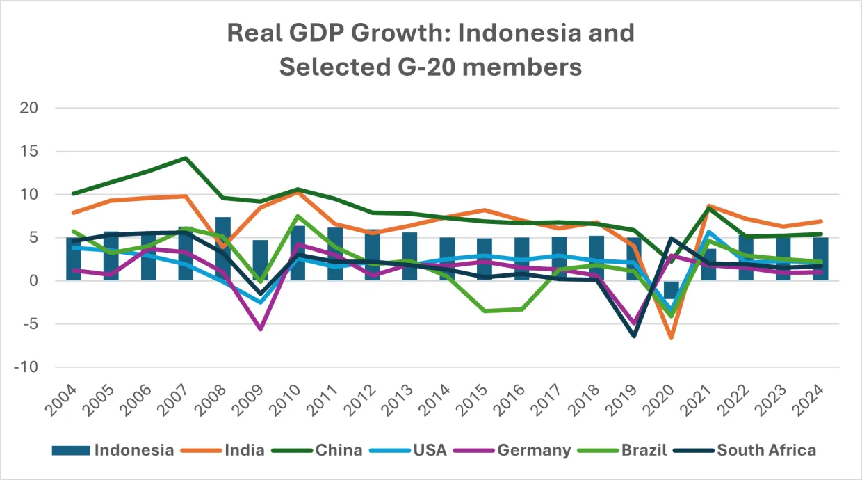 This graph show's Indonesia's and G-20 member real GDP growth