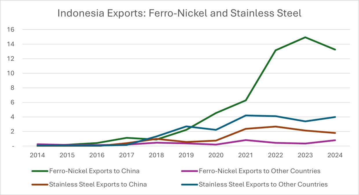 This figure shoes Indonesia's exports of ferro-nickel and stainless steel 