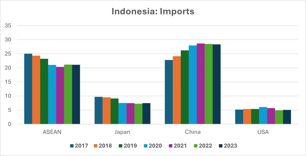 This figure shows percentage of Indonesia's imports by major country 