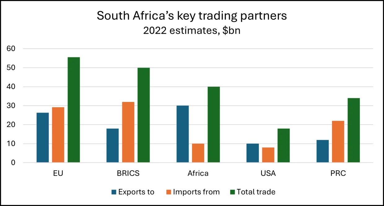 This figure shows South Africa's key trading partners