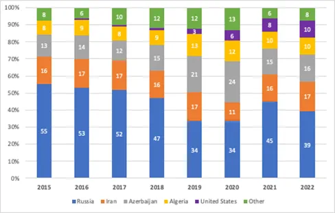 This figure shows Turkey's natural gas imports per source 