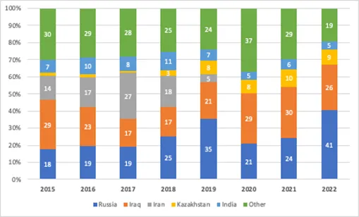 This figure shows Turkey's oil imports per source country 