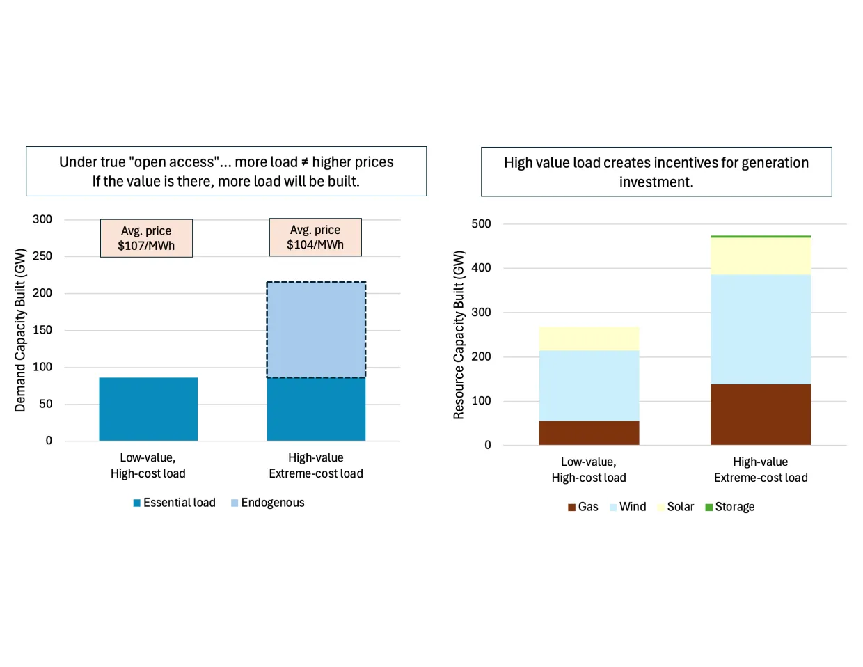 Illustrative impacts under open access with load and resource investment adjusting to efficient value.
