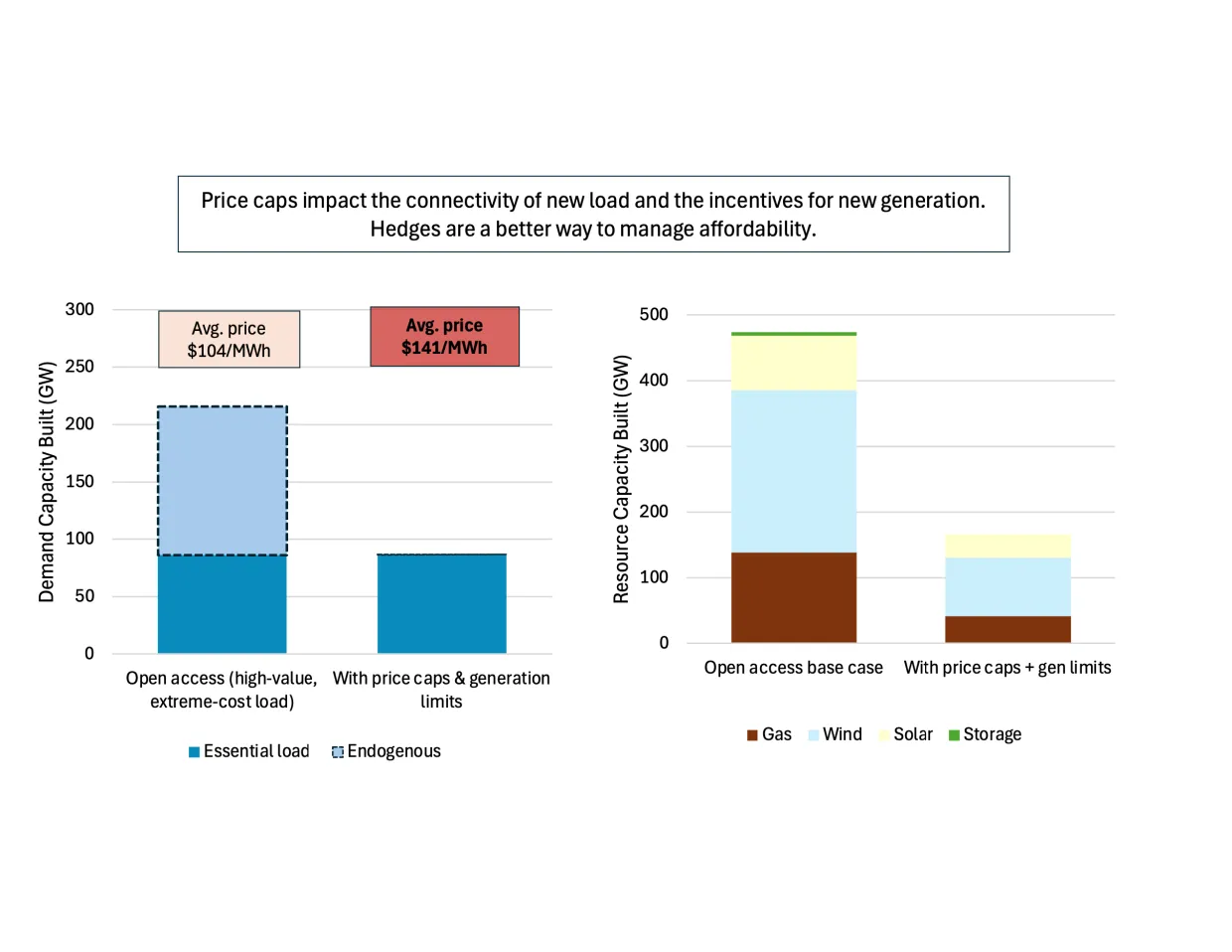 Illustrative impacts of price caps and generation limits on prices and quantity built