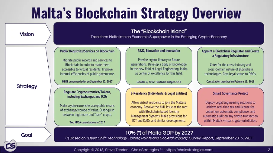Malta's Blockchain Strategy Overview